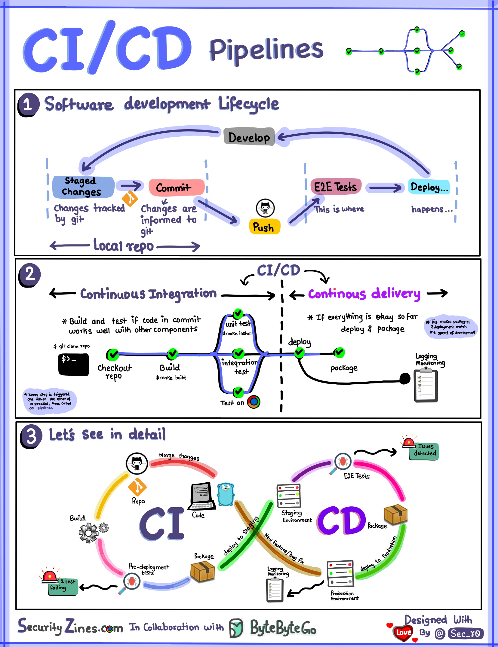 CICD_Loops.jpeg