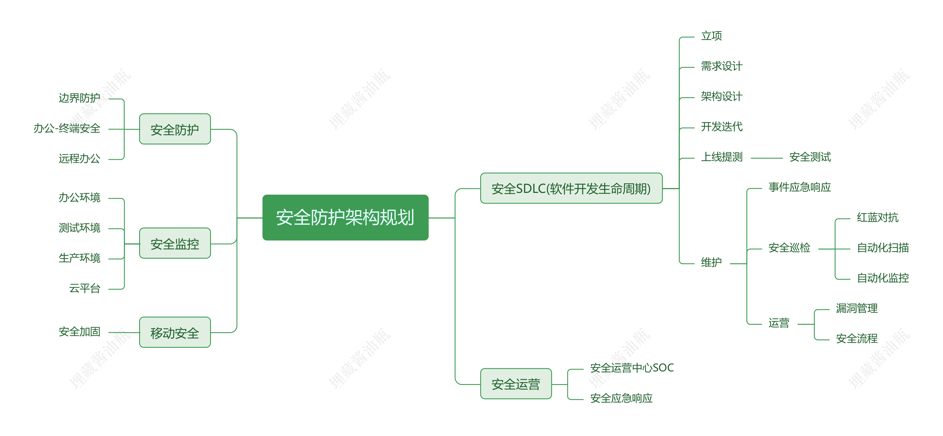 Featured image for 20240725 瞎话安全防护架构